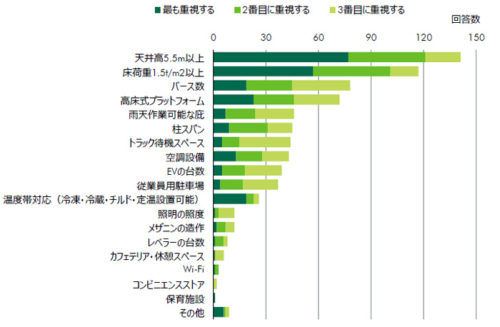 20190222cbre3 500x327 - CBRE／倉庫の新設・移転・再編・増設計画がある企業が69％