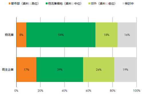 20190222cbre4 500x333 - CBRE／倉庫の新設・移転・再編・増設計画がある企業が69％