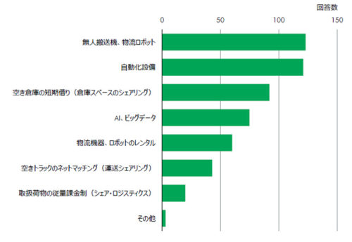 20190222cbre5 500x345 - CBRE／倉庫の新設・移転・再編・増設計画がある企業が69％