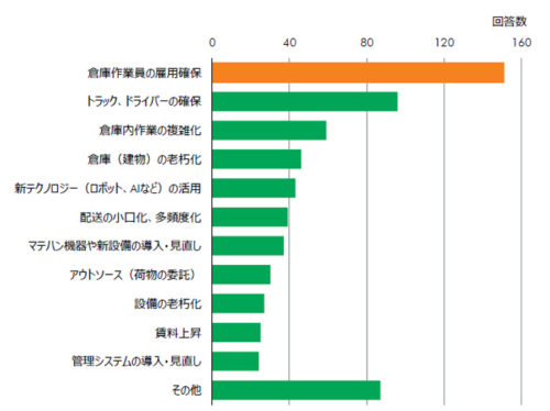 20190222cbre6 500x374 - CBRE／倉庫の新設・移転・再編・増設計画がある企業が69％