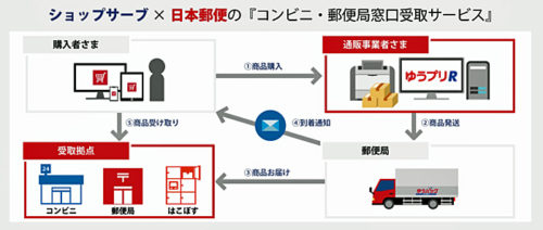 20190222jp 500x212 - 日本郵便／ショップサーブが「コンビニ・郵便局窓口受取サービス」対応