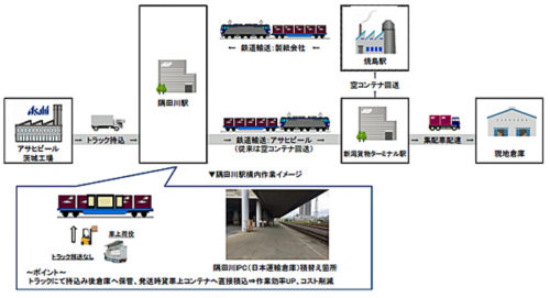 20190222jrk 500x271 - JR貨物／貨物駅構内の倉庫を活用し飲料輸送を開始