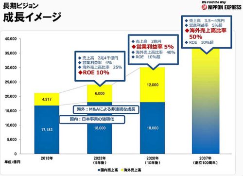 20190222nittsu21 500x362 - 日通／2037年に4兆円企業へ、M＆Aで海外シェア拡大、持株制移行も視野