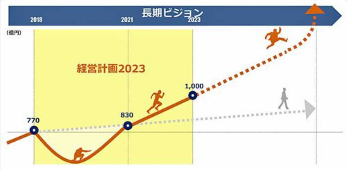 20190222nittsu22 2 500x246 - 日通／2037年に4兆円企業へ、M＆Aで海外シェア拡大、持株制移行も視野