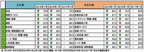20190222teikoku1 500x181 - 正社員不足／運輸・倉庫は前年から6.0ポイント増
