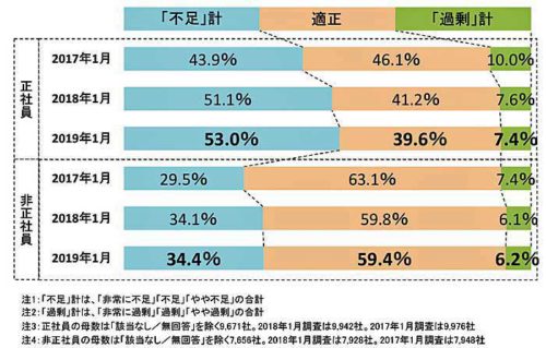 20190222teikoku2 500x319 - 正社員不足／運輸・倉庫は前年から6.0ポイント増