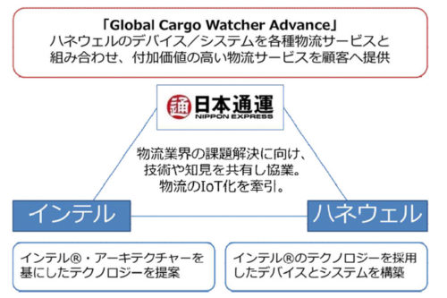 20190225nittsu2 500x333 - 日通／インテル、ハネウェルと協力、IoTで輸送状況可視化サービス開発