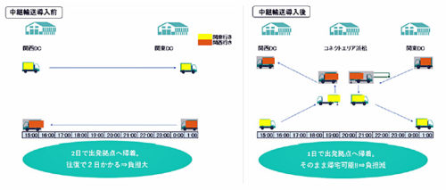 20190226homelogi1 500x213 - ホームロジ／関西～関東間の長距離輸送にスワップボディコンテナ活用