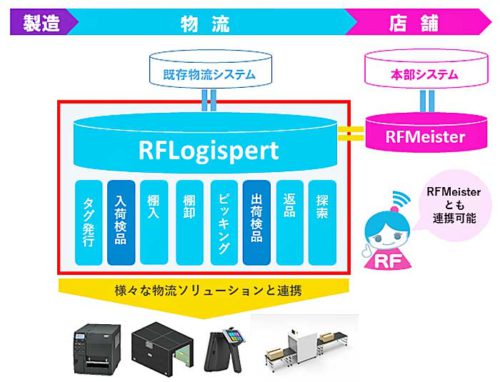 20190226toshibatec 500x382 - 東芝テック／物流センター向けのRFIDシステムセットを発売