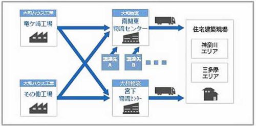 20190228daiwabutsuryu3 500x247 - 大和物流／神奈川で物流総合効率化法認定の物流センター稼働