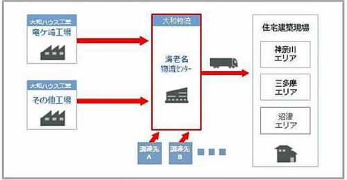 20190228daiwabutsuryu4 500x259 - 大和物流／神奈川で物流総合効率化法認定の物流センター稼働