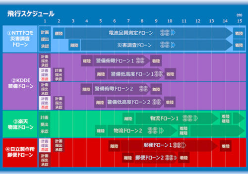 20190304nedo1 500x351 - NEDO、気象協会／ドローン運航管理システムのAPI、順次公開