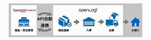 20190304openlogi1 500x134 - オープンロジ／Yahoo!ショッピングの物流パートナー賞を受賞