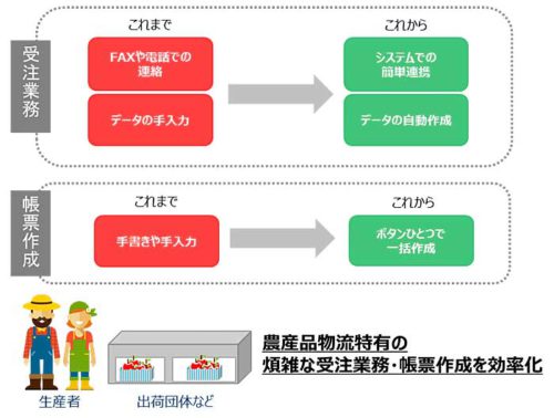 20190304yamato 500x378 - ヤマト運輸／農産品物流の業務効率化システムを提供開始