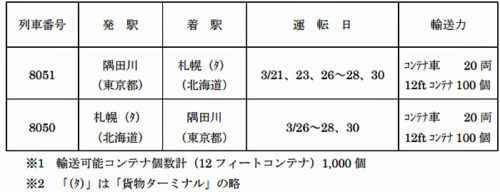 20190306jrkamotsu1 500x192 - JR貨物／臨時列車の運転等で4.6万トンの輸送力増強