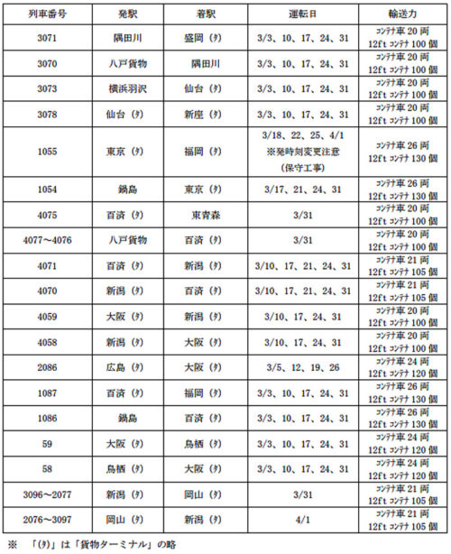 20190306jrkamotsu2 500x614 - JR貨物／臨時列車の運転等で4.6万トンの輸送力増強