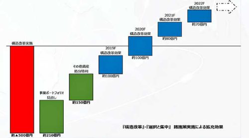 20190307kline 500x278 - 川崎汽船／500億円投じ構造改革、2019年度以降の黒字化目指す