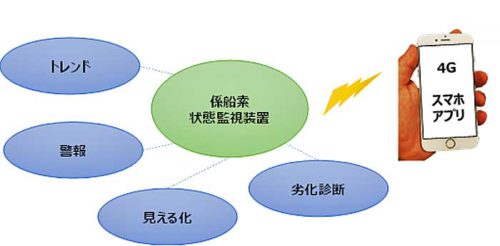 20190311mol4 500x246 - 商船三井／IoTで係船索の破断事故防止、実用化へ実証試験開始