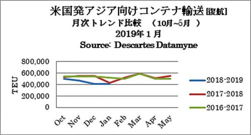 20190312america2 500x269 - 米国／2月のアジア発TEU5.5％減、1月のアジア向けTEU4.1％減