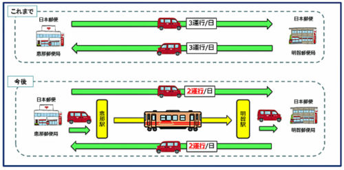 20190312yubin 500x248 - 日本郵便、明知鉄道／3月16日から郵便物等の客貨混載開始