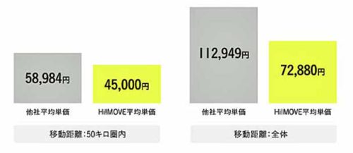 20190313glide2 1 500x217 - 引越し料金／東京都内で最大120万円超の見積もりも