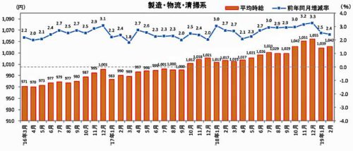 20190314recruit 500x214 - 物流系のアルバイト・パート募集時平均時給／2月は2.4％増