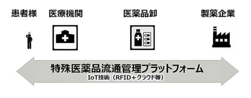 20190315alfresa 500x196 - アルフレッサなど3社／RFIDとIoTで特殊医薬品を流通管理