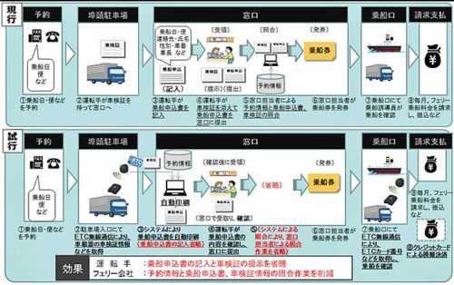 20190315hachinohe 500x314 - 八戸港／カーフェリーへのETC乗船手続きサービスを試行運用