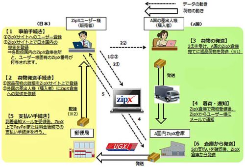 20190315nihonyubin 500x340 - 日本郵便／越境EC向け海外返品配送サービスに中国を追加