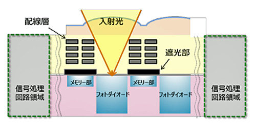 20190318sony1 500x241 - ソニー／製造・検査・物流などの産業機器用積層型CMOSセンサー技術開発