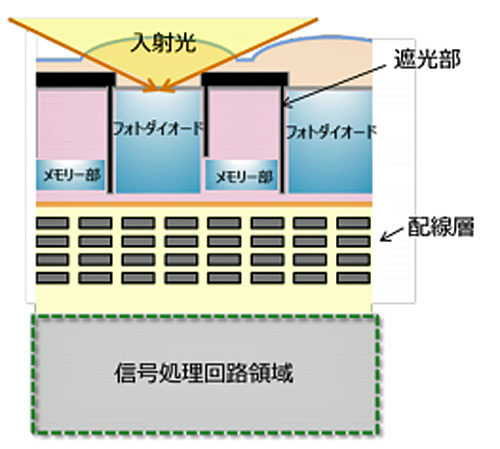 20190318sony2 500x449 - ソニー／製造・検査・物流などの産業機器用積層型CMOSセンサー技術開発