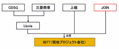 20190319join1 500x208 - JOIN／上組らとミャンマー・ティラワ港穀物ターミナル事業推進