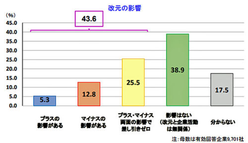 20190319tdb1 500x288 - 改元での企業の意識調査／運輸・倉庫業界は、輸送の集中に危惧