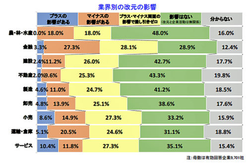 20190319tdb2 500x331 - 改元での企業の意識調査／運輸・倉庫業界は、輸送の集中に危惧