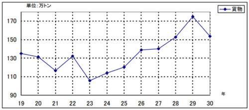 20190322kokkosyo2 500x221 - 国交省／2018年の航空輸送統計、国際貨物重量は12.2％減