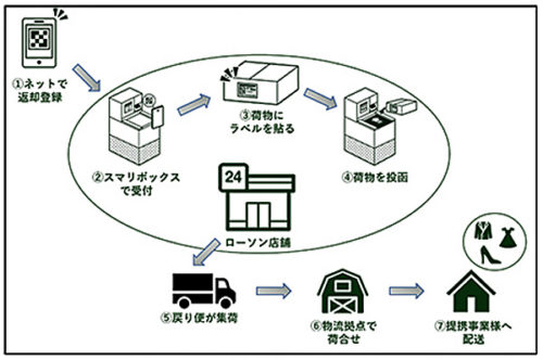 20190325mitsuloson1 500x332 - 三菱商事、ローソン／ローソンの物流網使いEC商品の返却・返品開始
