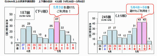 20190327gw 500x181 - GW中の渋滞予測／下り線は5月3日、上り線は5月4日に渋滞が多発