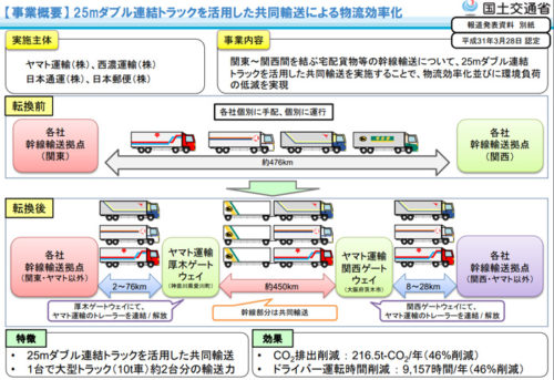 20190328kokkosyo2 500x343 - 国交省／ダブル連結トラックによる共同輸送が3月28日スタート