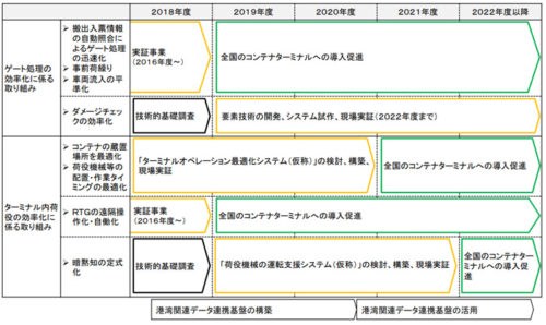 20190328kokkosyo41 500x298 - 国交省／2023年度中にコンテナターミナルでのゲート前待機をほぼ解消