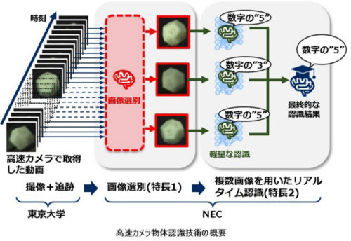 20190328nec 500x344 - NEC／検品作業を効率化する物体認識技術を開発