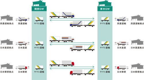 20190328renketsu1 500x279 - 日通、ヤマト、西濃、日本郵便／ダブル連結トラックで共同幹線輸送を開始