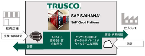 20190328trasco 500x194 - トラスコ中山／IBM、SAPと基幹システム構築でプロジェクト開始