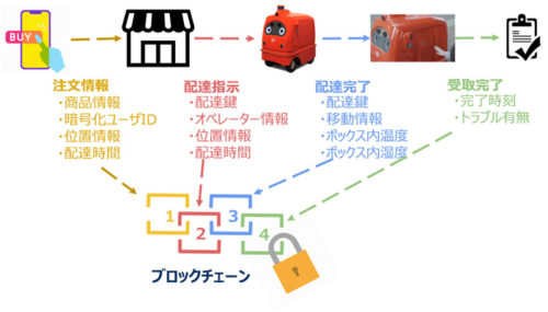 20190328zmp1 500x285 - ZMP／信頼性・透明性向上へ、宅配ロボットにブロックチェーン技術