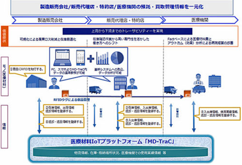 20190402nttdata 500x341 - NTTデータ／RFIDタグを用い、医療材料サプライチェーン情報を一元管理