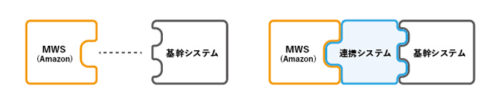 20190402shipino 500x106 - シッピーノ／事業者の基幹システムとアマゾンMWSを連携するサービス開始