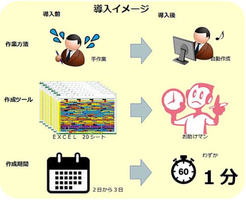 20190403shimohana 500x407 - シモハナ物流／従業員のシフト作成を自動化