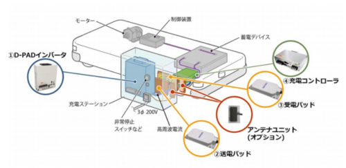 20190405daifuku1 500x243 - ダイフク／AGV向けワイヤレス充電システムの新型モデル発売