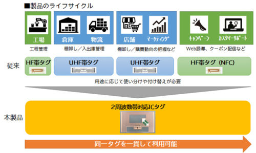 20190405toppan1 500x299 - トッパン・フォームズ／HF帯とUHF帯の周波数に対応したICタグ開発