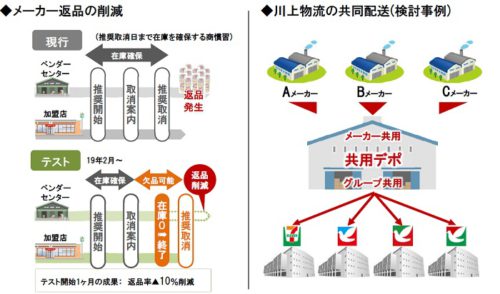 20190408seven 500x294 - セブン＆アイ／グループの物流再定義、メーカー返品削減