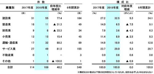 20190408teikoku1 500x240 - 運輸・通信業／2018年度の人手不足倒産は32件、全業種で増加率トップ